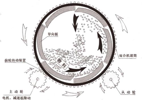 滾筒式?；⒅楸厣皾{混合機(jī)工作原理圖