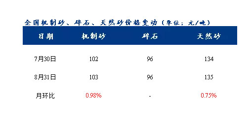 8月砂石價(jià)格同比上漲3.1%，金九銀十旺季來(lái)臨，砂石行情利好上揚(yáng)