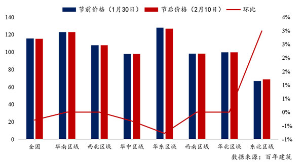節(jié)后全國砂石礦山復(fù)工率33％，砂石價格環(huán)比下降0.29％
