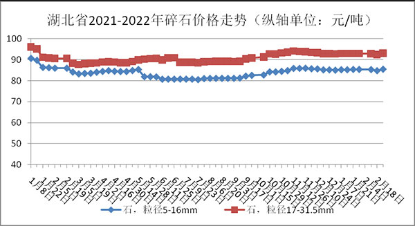 權(quán)威發(fā)布！湖北省2月砂石骨料、水泥、混凝土價格整體回落！